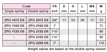 Parametry obejm ZPG Parametry obejm ZPG